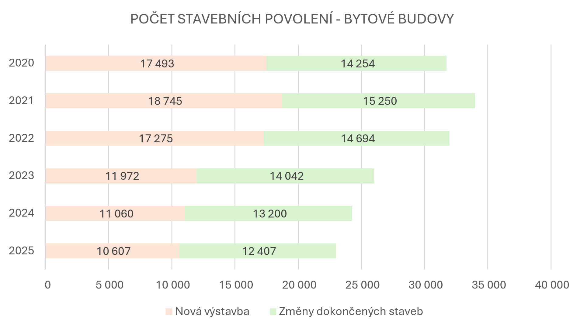 graf článek výstavba
